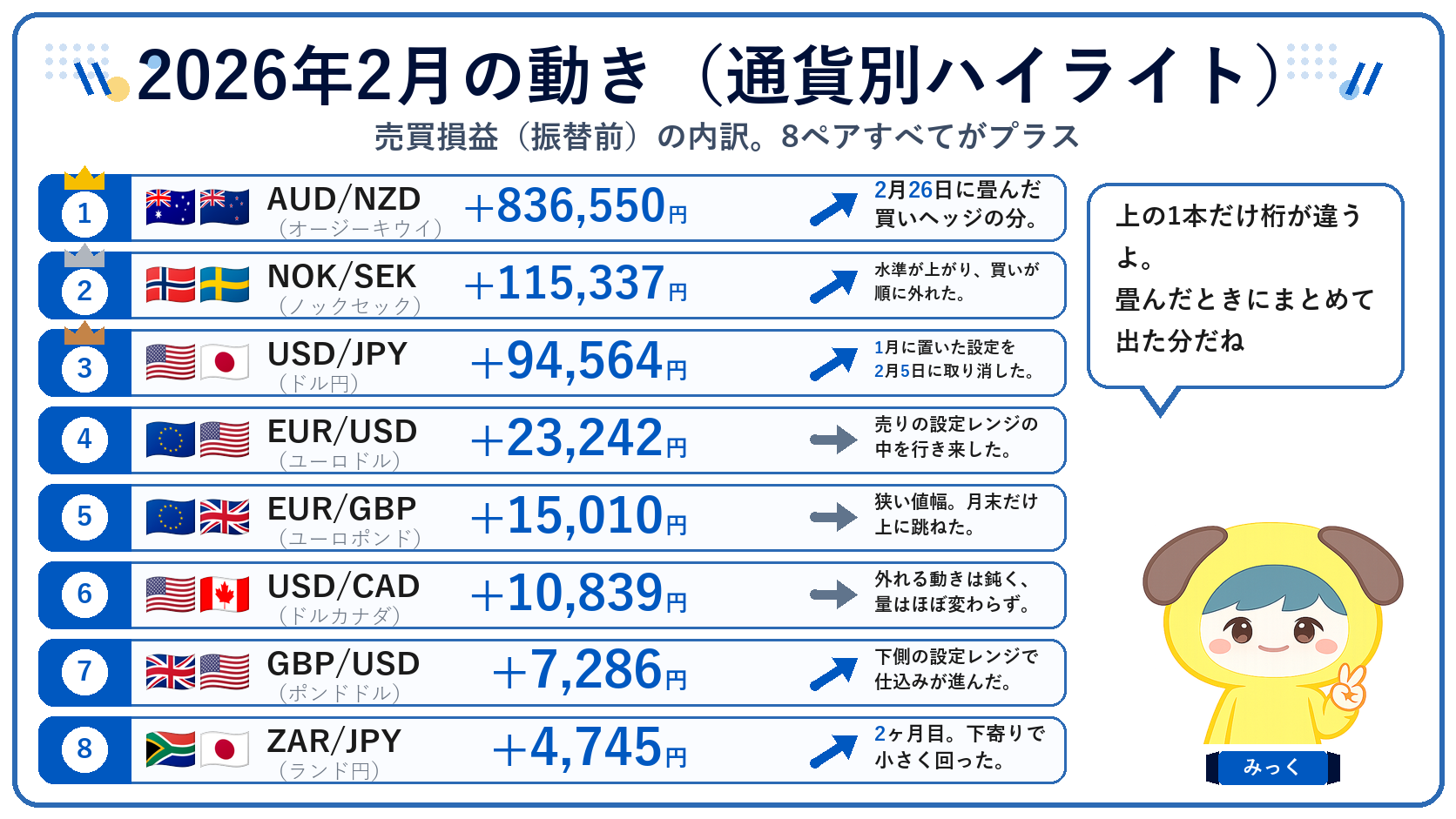 2026年2月の通貨別ハイライトまとめ