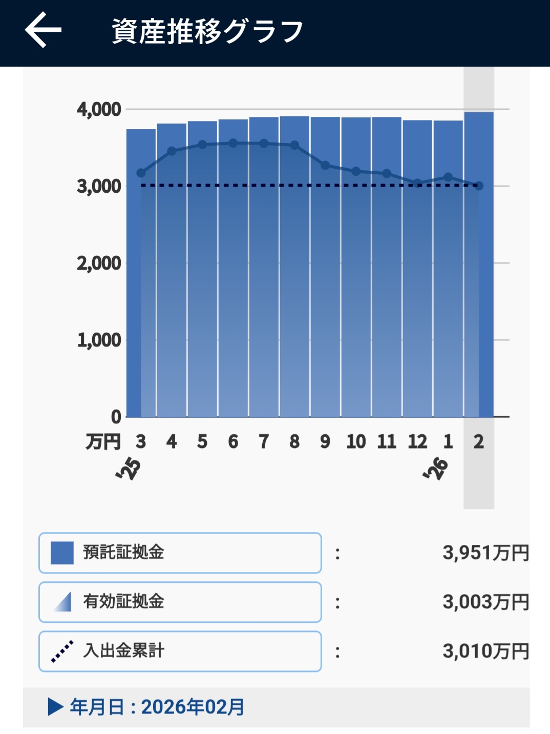 資産推移グラフと投資元本2026年2月