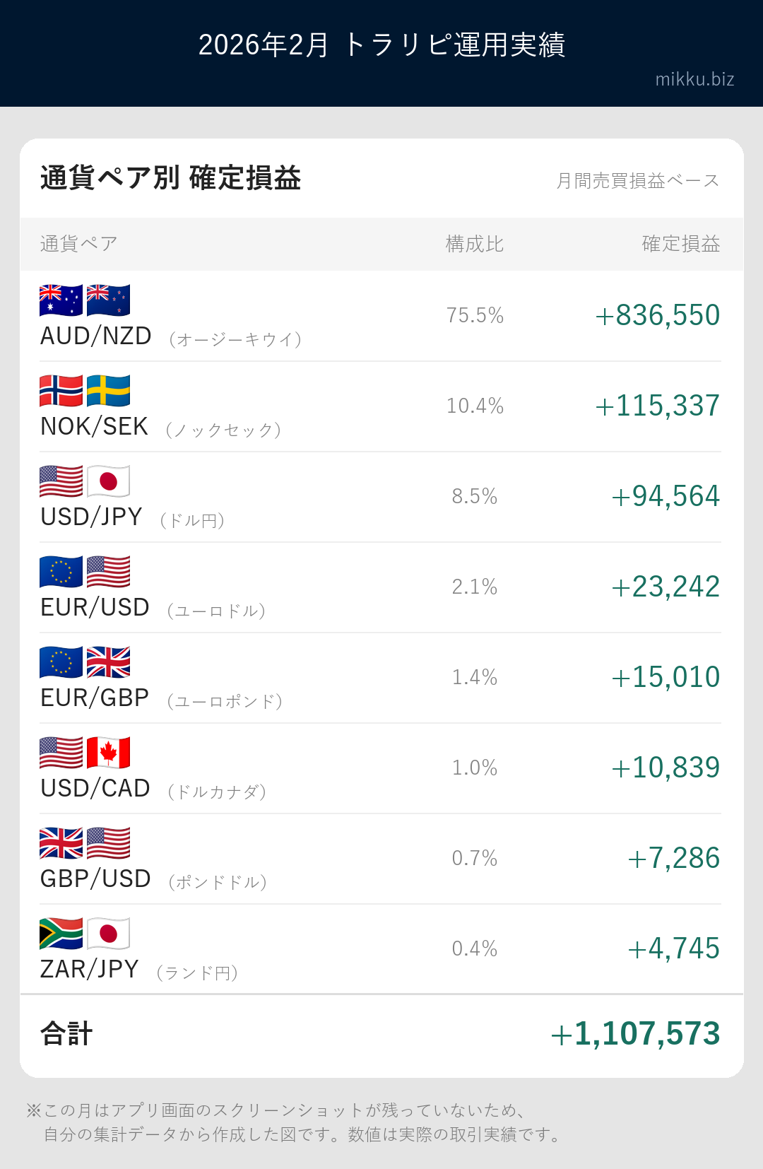 通貨ペア別利益内訳2026年2月