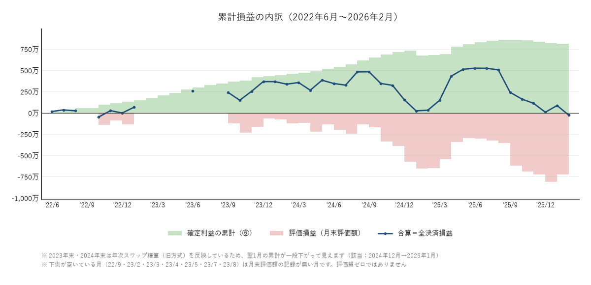 累計損益の内訳と全決済損益の推移2026年2月