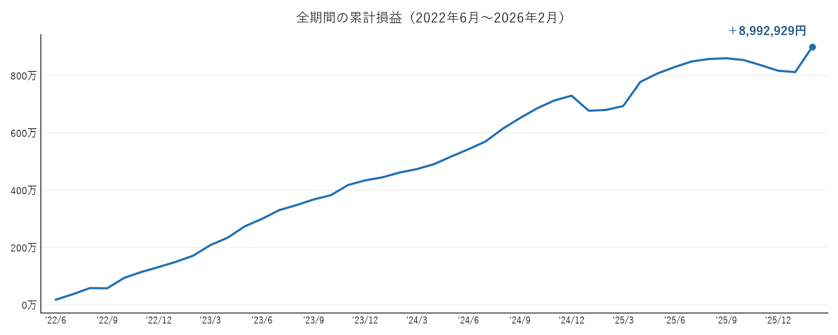 全期間の累計損益の推移2026年2月