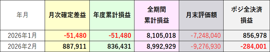 全決済したと仮定した損益2026年2月
