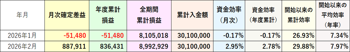 資金効率評価損益なし2026年2月