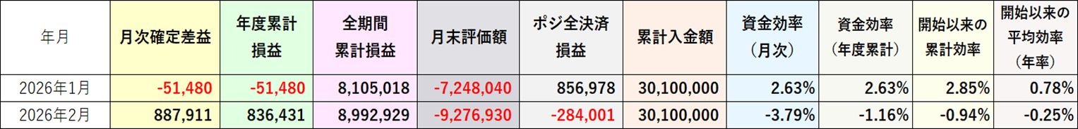 資金効率評価損益込み2026年2月